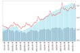 doda転職求人倍率2025年1月は2.74倍(前月差-0.41ポイント)