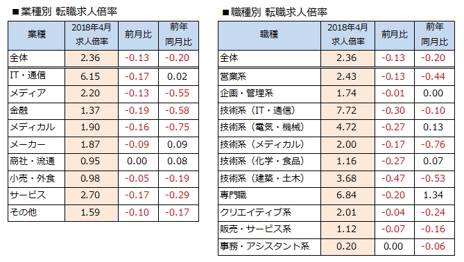 転職サービス「DODA（デューダ）」2018年4月 転職求人倍率 2.36倍（前月比-0.13ポイント）