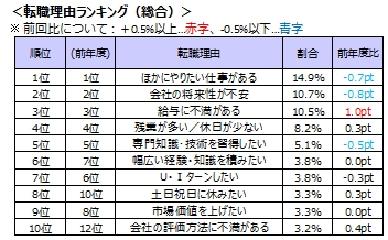 転職サービス「DODA（デューダ）」転職理由ランキング発表「ほかにやりたい仕事がある」が引き続き1位
