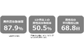 男性育休「1か月以上」取得率が50%を達成 対象者182人中92人が1か月以上の育休を取得 制度整備×上司支援で「数日で終わらない育休」実現へ