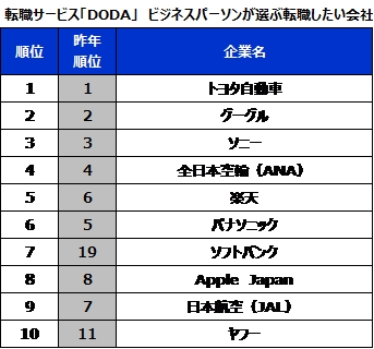 転職サービス Doda 転職人気企業ランキング2018 を発表 2年 連続でトヨタ自動車が1位 2位グーグル 3位ソニー パーソルキャリア株式会社のプレスリリース