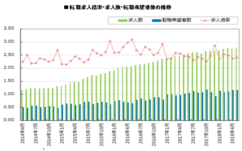 転職サービス「DODA（デューダ）」　2018年5月 転職求人倍率 2.40倍（前月比＋0.04ポイント）　～新卒採用がひと段落し、今年度の中途採用が本格化。求人数も過去最高値を更新～