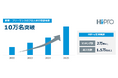 プロフェッショナル人材の総合活用支援サービス「HiPro」 副業・フリーランスのプロ人材登録者数が10万名を突破