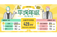 転職サービス「doda」、「平均年収ランキング2025」を発表　正社員の平均年収は429万円で、2022年以降3年連続で上昇