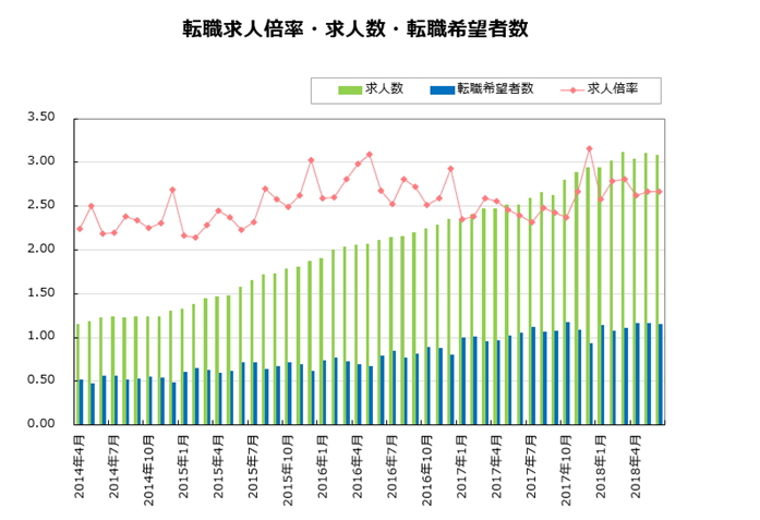 転職サービス「DODA（デューダ）」2018年6月 転職求人倍率 2.67倍（前月比±0.00ポイント）