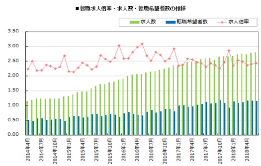 転職サービス「DODA（デューダ）」2018年6月 転職求人倍率 2.43倍（前月比＋0.03ポイント）～今年度の中途採用活動が本番を迎え、求人数は２カ月連続で最高値を更新～
