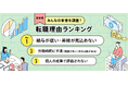 転職理由ランキング【2025年版】を発表　転職理由１位は、5年連続で「給与が低い・昇給が見込めない」