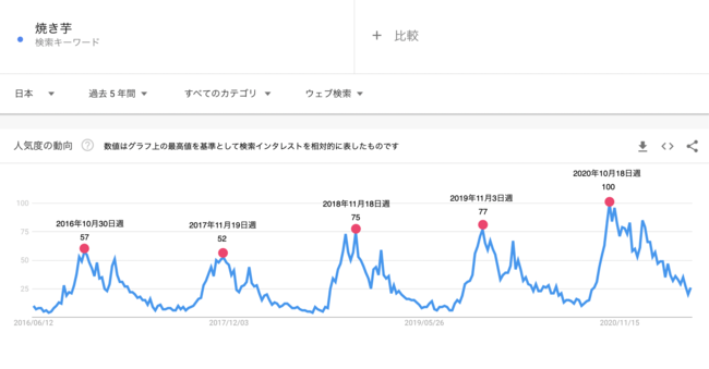 ※ Google Trends 結果に一部追記（2021年6月6日）