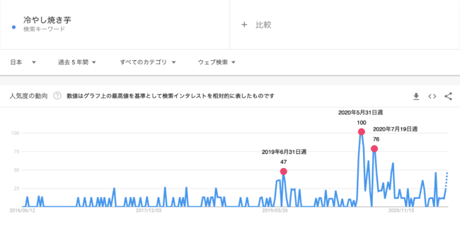 ※ Google Trends 結果に一部追記（2021年6月6日）