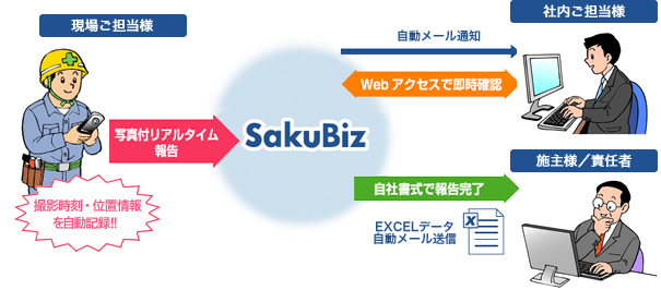 クラウド ビジネスアプリ サービス Sakubiz が Androidスマートフォン に対応 写真撮影時刻 ｇｐｓ位置情報が報告書に自動記録 株式会社axseedのプレスリリース