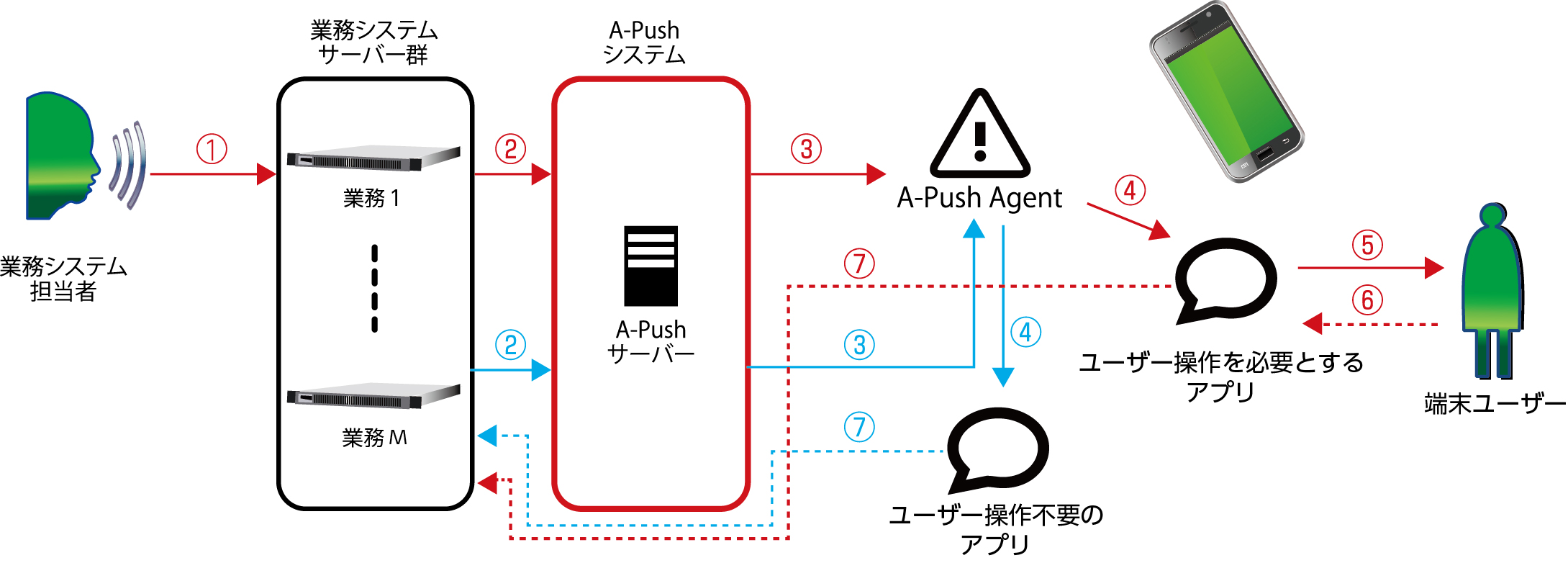 日本初 Android端末向け商用ipプッシュ専用システム A Push を発表 完全閉域網やgoogleplay非対応端末でのリアルタイム送信が可能に 株式会社axseedのプレスリリース