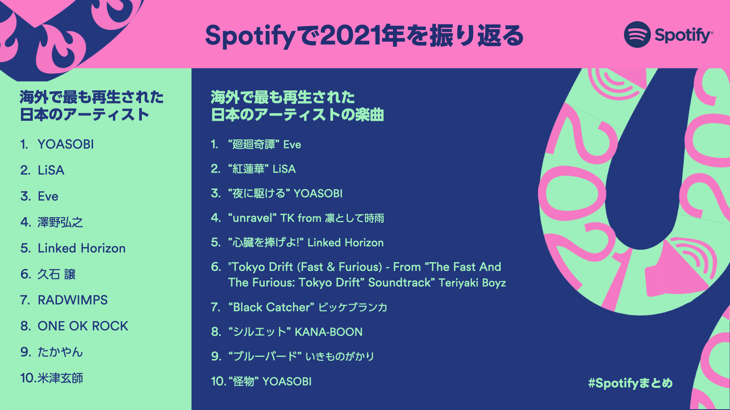 2021年に国や時代を超えて愛された音楽を振り返るspotify年間ランキングを発表｜スポティファイジャパン株式会社のプレスリリース 5704