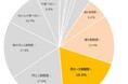【カップ麺に関する意識と実態調査】90%以上が「不健康」、3人に1人は「後悔」、女性の約半数が「罪悪感」の一方で約80%が「好き」、約70%は「もっと食べたい」というジレンマも。