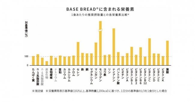 BASE BREAD 栄養グラフ