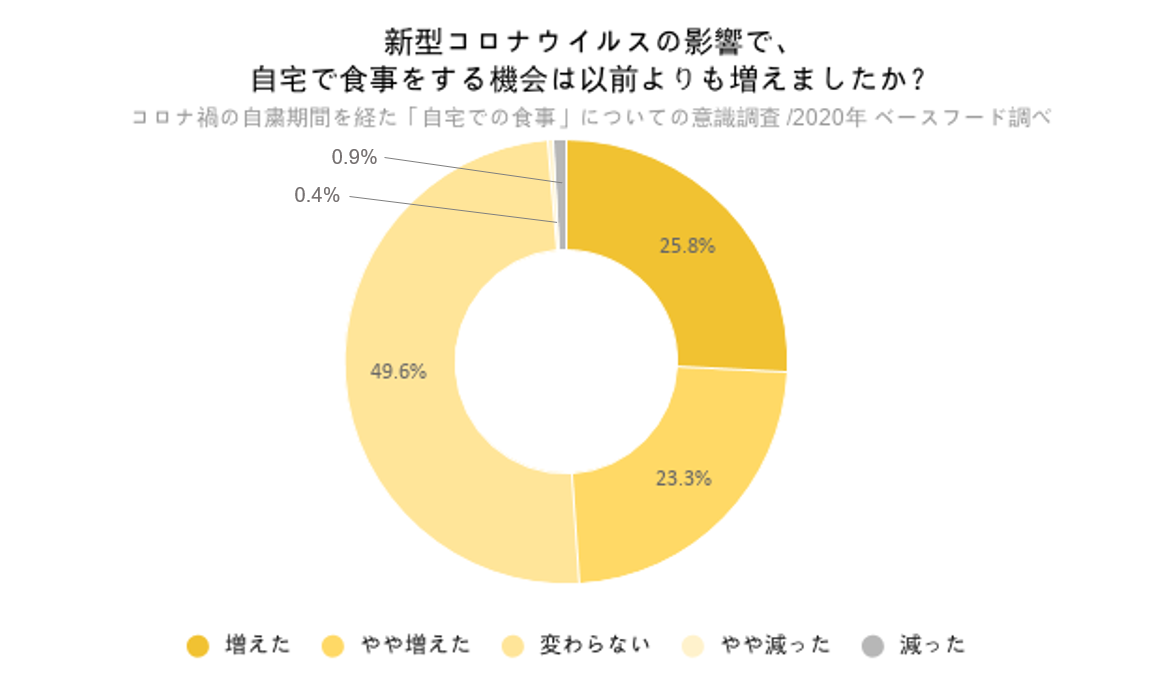 アフターコロナ時代の自宅食トレンドは エフォートレス自炊 料理はこれ以上がんばれない でも栄養は気になる 意識が浮き彫りに ベースフード株式会社のプレスリリース