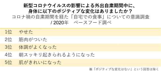 新型コロナウイルスの影響による外出自粛期間中に、身体に以下のポジティブな変化はありましたか