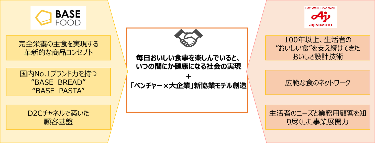 ベースフード 多様化する生活者ニーズに基づく顧客課題解決に向けて 味の素 株 と協業契約締結 ベースフード株式会社のプレスリリース