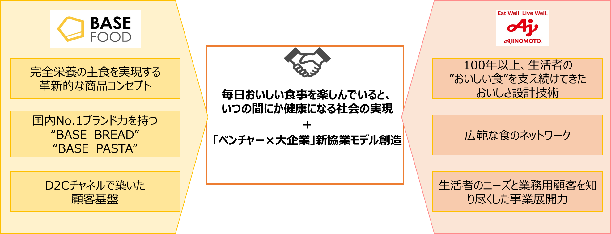 ベースフード 多様化する生活者ニーズに基づく顧客課題解決に向けて 味の素 株 と協業契約締結 ベースフード株式会社のプレスリリース