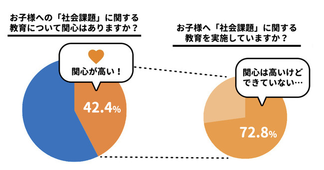 お子様への「社会課題」に関する教育について