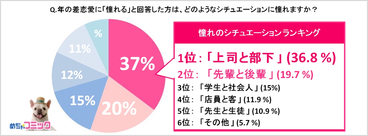 電子コミック配信サービス めちゃコミ 調査レポート 年の差恋愛って実際どうなの 約半数の女性が 憧れる と回答 憧れのシチュエーションなど調査結果を発表 株式会社アムタスのプレスリリース