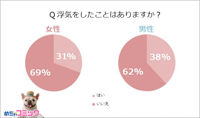 めちゃコミック めちゃコミ 調査レポートどこからが浮気 男女の浮気観の違いを大調査 企業リリース 日刊工業新聞 電子版