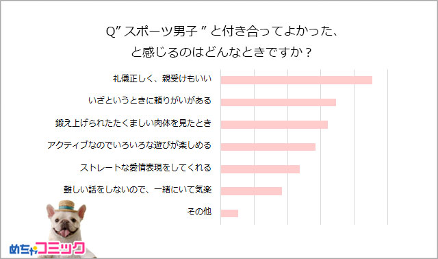 めちゃコミック めちゃコミ 調査レポートたくましい筋肉に胸キュンが止まらない スポーツ男子との恋愛事情を大調査 株式会社アムタスのプレスリリース