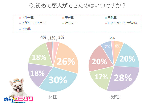 めちゃコミック めちゃコミ 調査レポートあなたの初彼氏 初彼女とのエピソードとおすすめ漫画を教えて 株式会社アムタスのプレスリリース