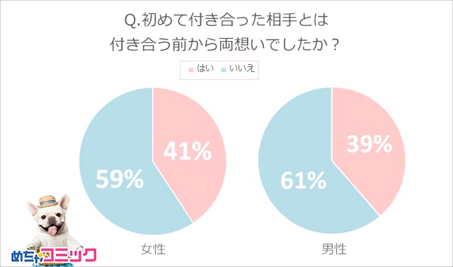 めちゃコミック めちゃコミ 調査レポートあなたの初彼氏 初彼女とのエピソードとおすすめ漫画を教えて 株式会社アムタスのプレスリリース