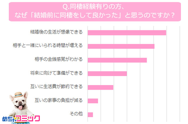 めちゃコミック めちゃコミ 調査レポート結婚前の同棲はアリ ナシ ぶっちゃけ同棲事情を大調査 株式会社アムタスのプレスリリース