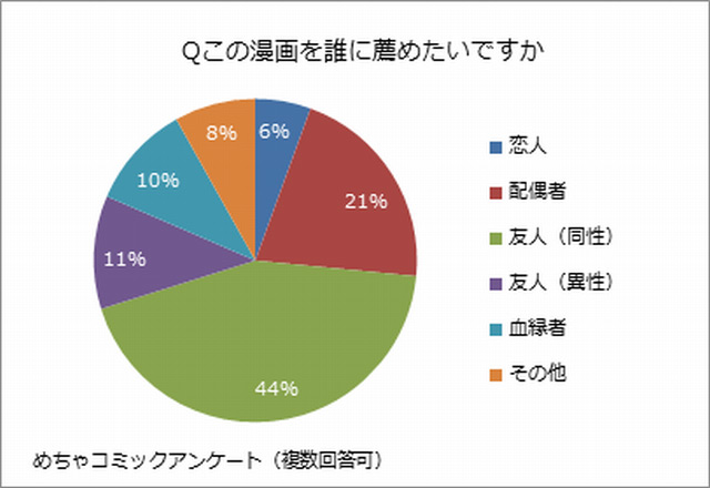 この漫画を誰に薦めたいですか？