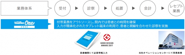 「HealtheeOneクラウド」を利用した業務全体の流れ