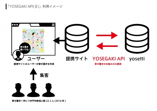 YOSEGAKI API利用イメージ