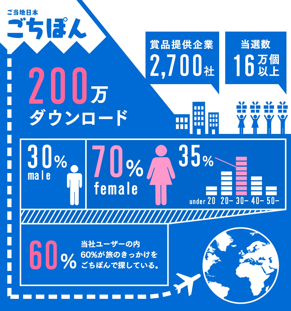 ごちぽんが0万ダウンロードを突破 今までの軌跡と今後の展開を初めて公開します 株式会社ごちぽんのプレスリリース