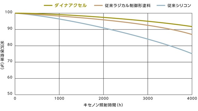 ２）耐候性の比較（促進耐候性試験結果）