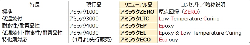 工業用主力製品『アミラックシリーズ』をリニューアル｜関西ペイント株式会社のプレスリリース