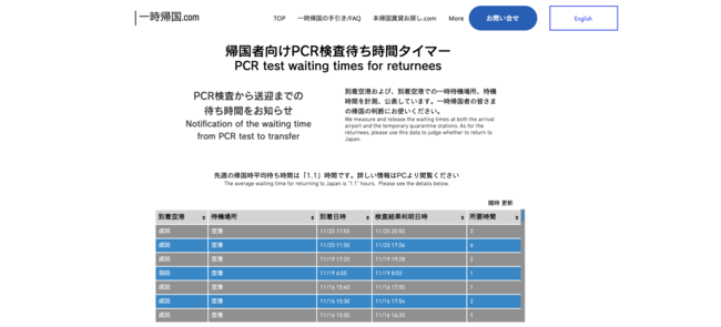 羽田空港のpcr検査待ち時間が僅かに増加 コロナ禍一時帰国者データで見る先週 12 7 12 13 の最新統計 一時帰国 Com Matsuri Technologies株式会社のプレスリリース
