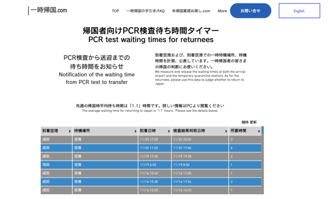 羽田空港のpcr検査待ち時間が微増 コロナ禍一時帰国者データで見る先週 12 14 12 の最新統計 一時帰国 Com Matsuri Technologies株式会社のプレスリリース