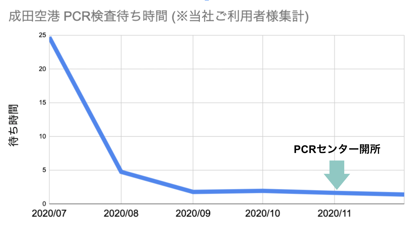 成田空港のpcr検査待ち時間 年下半期集計 コロナ禍最大数の帰国データで見る過去半年間の待ち時間平均 一時帰国 Com Matsuri Technologies株式会社のプレスリリース