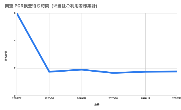 関西国際空港のpcr検査待ち時間 年下半期集計 コロナ禍最大数の帰国データで見る過去半年間の待ち時間平均 一時帰国 Com Matsuri Technologies株式会社のプレスリリース