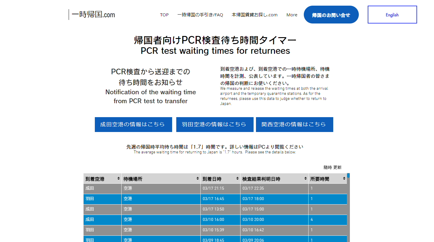 成田空港のpcr検査平均待ち時間大幅短縮 コロナ禍最大数の帰国データで見る先週 3 15 3 21 の最新統計 一時帰国 Com Matsuri Technologies株式会社のプレスリリース