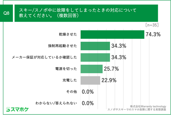 Q8.スキー／スノボ中に故障をしてしまったときの対応について教えてください。（複数回答）