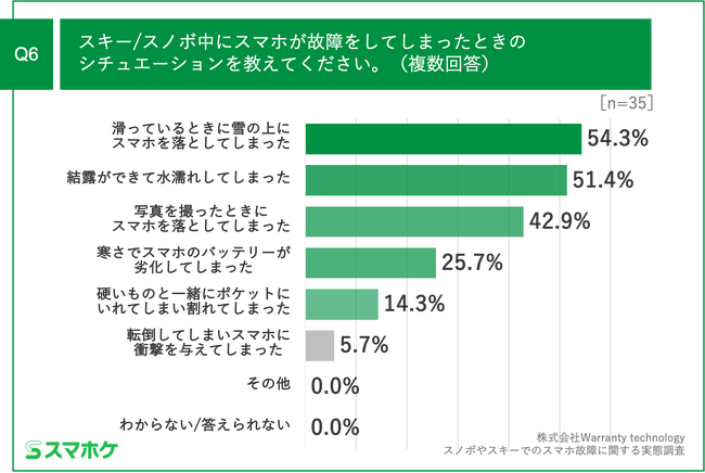 Q6.スキー／スノボ中にスマホが故障をしてしまったときのシチュエーションを教えてください。（複数回答）