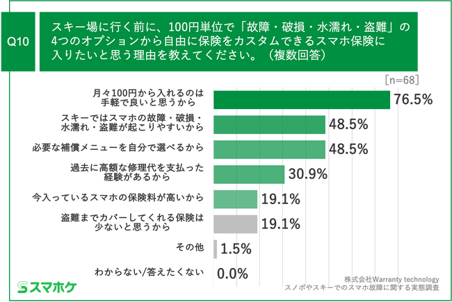 Q10.スキー場に行く前に、100円単位で「故障・破損・水濡れ・盗難」の4つのオプションから自由に保険をカスタムできるスマホ保険に入りたいと思う理由を教えてください。（複数回答）