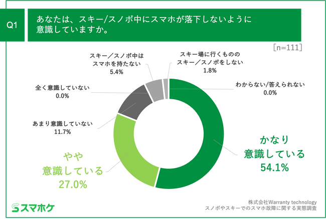 Q1.あなたは、スキー／スノボ中にスマホが落下しないように意識していますか。