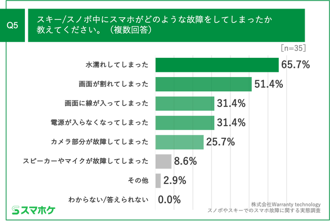 Q5.スキー／スノボ中にスマホがどのような故障をしてしまったか教えてください。（複数回答）