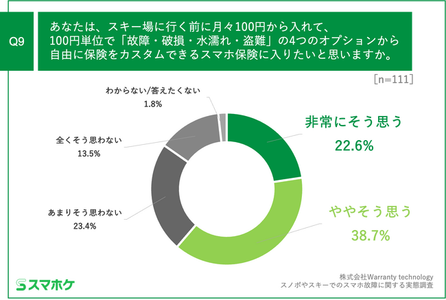 Q9.あなたは、スキー場に行く前に月々100円から入れて、100円単位で「故障・破損・水濡れ・盗難」の4つのオプションから自由に保険をカスタムできるスマホ保険に入りたいと思いますか。