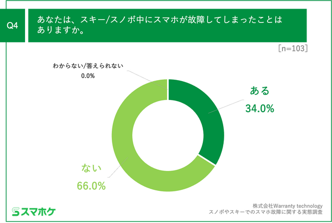 Q4.あなたは、スキー／スノボ中にスマホが故障してしまったことはありますか。