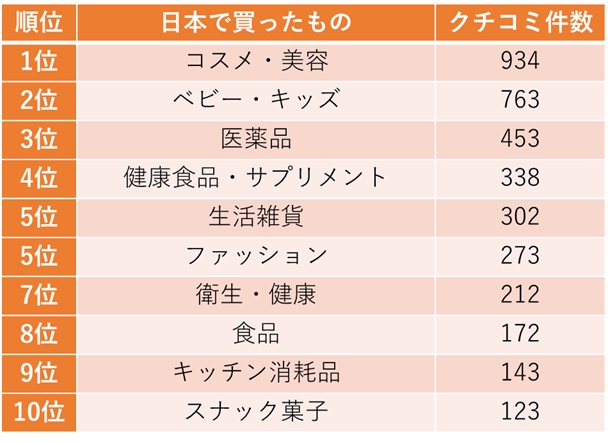 ホットリンク 中国のsns上のクチコミ分析から 国慶節 での訪日中国人の消費動向を発表 ホットリンクのプレスリリース