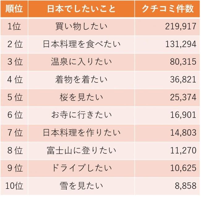 2016年日本でしたいことランキング