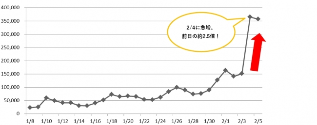 「バレンタイン」に関するツイート件数推移